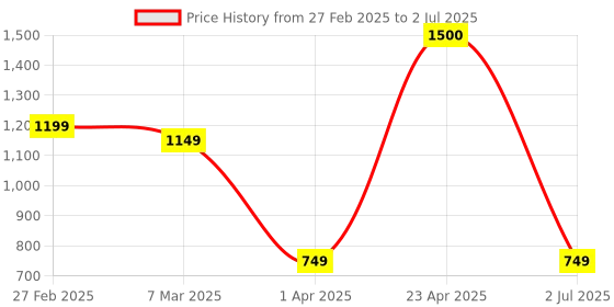 myntra.com Vincent Chase Unisex Rectangle Sunglasses with UV Protected Lens vincent chase Price History Graph from 27 Feb 2025 to 2 Jul 2025