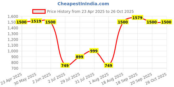 myntra.com Vincent Chase Unisex Rectangle Sunglasses with UV Protected Lens vincent chase Price History Graph from 23 Apr 2025 to 26 Oct 2025