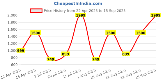 myntra.com Vincent Chase Unisex Rectangle Sunglasses with UV Protected Lens vincent chase Price History Graph from 22 Apr 2025 to 15 Sep 2025