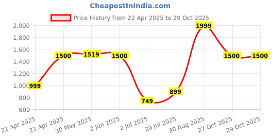 myntra.com Vincent Chase Unisex Rectangle Sunglasses with UV Protected Lens vincent chase Price History Graph from 22 Apr 2025 to 27 Oct 2025