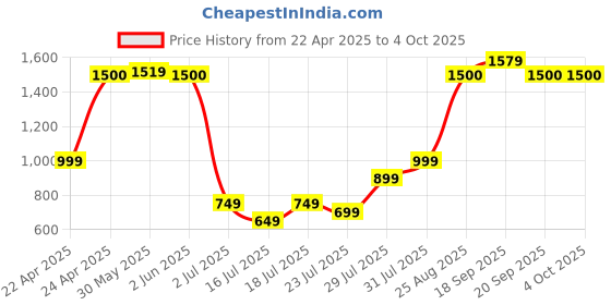 myntra.com Vincent Chase Unisex Rectangle Sunglasses with UV Protected Lens vincent chase Price History Graph from 22 Apr 2025 to 4 Oct 2025