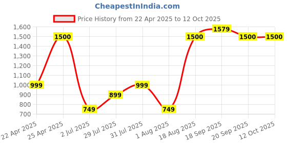 myntra.com Vincent Chase Unisex Rectangle Sunglasses with UV Protected Lens vincent chase Price History Graph from 22 Apr 2025 to 12 Oct 2025