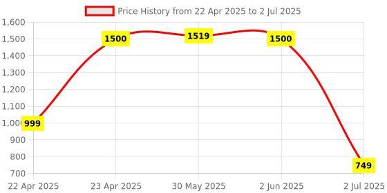 myntra.com Vincent Chase Unisex Rectangle Sunglasses with UV Protected Lens vincent chase Price History Graph from 22 Apr 2025 to 2 Jul 2025