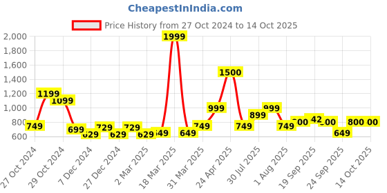 myntra.com Vincent Chase Unisex Rectangle Sunglasses with UV Protected Lens 221055 vincent chase Price History Graph from 27 Oct 2024 to 13 Oct 2025