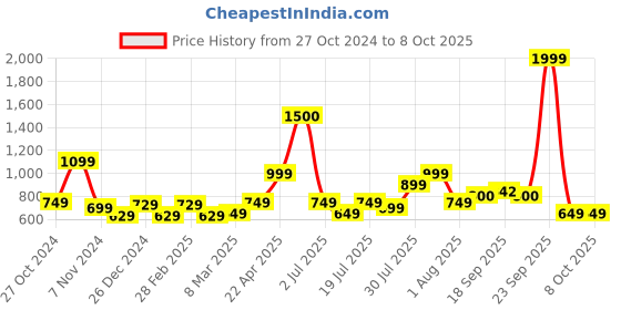 myntra.com Vincent Chase Unisex Rectangle Sunglasses with UV Protected Lens 221057 vincent chase Price History Graph from 27 Oct 2024 to 7 Oct 2025