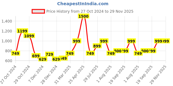 myntra.com Vincent Chase Unisex Rectangle Sunglasses with UV Protected Lens 221063-Purple vincent chase Price History Graph from 27 Oct 2024 to 29 Nov 2025