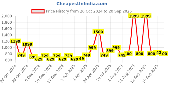 myntra.com Vincent Chase Unisex Rectangle Sunglasses with UV Protected Lens 221064-Brown vincent chase Price History Graph from 26 Oct 2024 to 20 Sep 2025