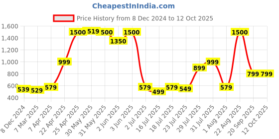 myntra.com Vincent Chase Unisex Rectangle Sunglasses with UV Protected Lens 222353 vincent chase Price History Graph from 8 Dec 2024 to 12 Oct 2025