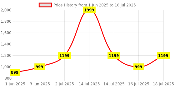 myntra.com Vincent Chase Unisex Rectangle with Polarised and UV Protected Lens Sunglasses 229518 vincent chase Price History Graph from 1 Jun 2025 to 16 Jul 2025