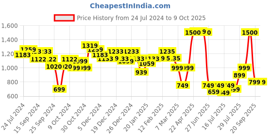 myntra.com Vincent Chase Unisex Round Sunglasses with Polarised And UV Protected Lens vincent chase Price History Graph from 24 Jul 2024 to 8 Oct 2025