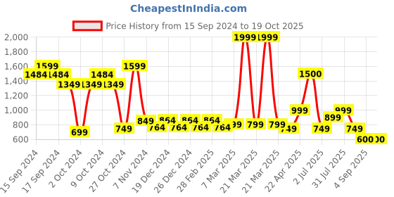 myntra.com Vincent Chase Unisex Round Sunglasses with Polarised and UV Protected Lens vincent chase Price History Graph from 15 Sep 2024 to 19 Oct 2025