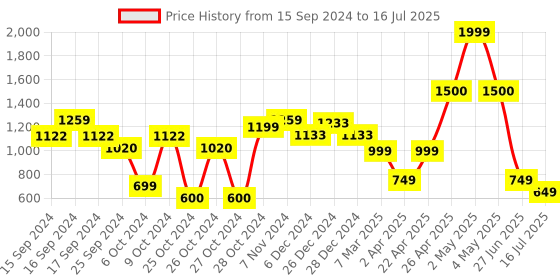 myntra.com Vincent Chase Unisex Round Sunglasses With Polarised And UV Protected Lens vincent chase Price History Graph from 15 Sep 2024 to 16 Jul 2025