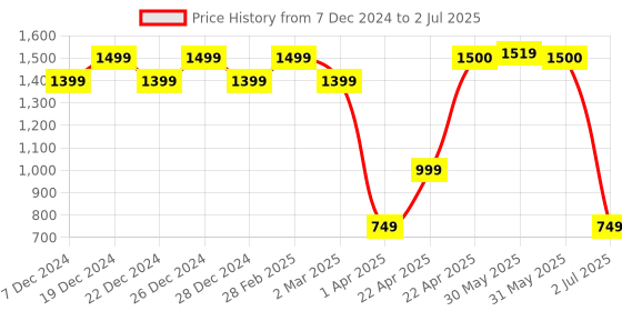 myntra.com Vincent Chase Unisex Round Sunglasses with Polarised and UV Protected Lens vincent chase Price History Graph from 7 Dec 2024 to 2 Jul 2025