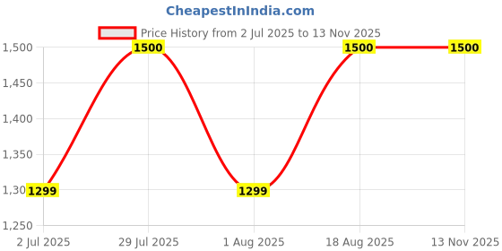 myntra.com Vincent Chase Unisex Round Sunglasses with Polarised and UV Protected Lens vincent chase Price History Graph from 2 Jul 2025 to 13 Nov 2025