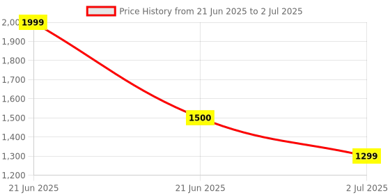 myntra.com Vincent Chase Unisex Round Sunglasses with Polarised and UV Protected Lens vincent chase Price History Graph from 21 Jun 2025 to 2 Jul 2025