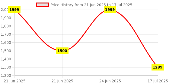 myntra.com Vincent Chase Unisex Round Sunglasses with Polarised and UV Protected Lens 228650 vincent chase Price History Graph from 21 Jun 2025 to 17 Jul 2025