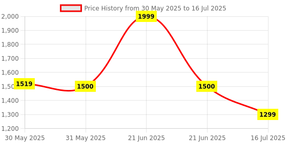 myntra.com Vincent Chase Unisex Round Sunglasses with Polarised and UV Protected Lens 228737 vincent chase Price History Graph from 30 May 2025 to 16 Jul 2025