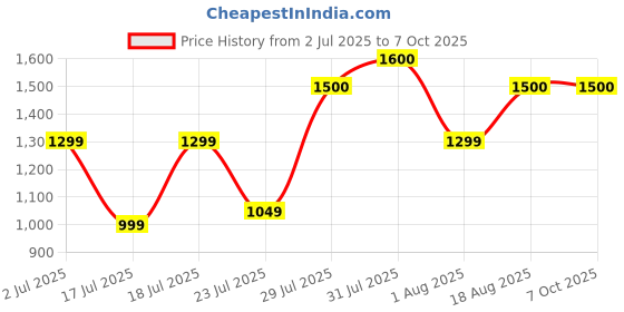 myntra.com Vincent Chase Unisex Round Sunglasses with Polarised and UV Protected Lens 228744-Grey vincent chase Price History Graph from 2 Jul 2025 to 7 Oct 2025
