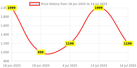 myntra.com Vincent Chase Unisex Round Sunglasses with Polarised and UV Protected Lens 229516 vincent chase Price History Graph from 18 Jun 2025 to 14 Jul 2025