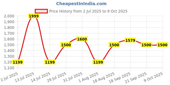 myntra.com Vincent Chase Unisex Round Sunglasses with Polarised and UV Protected Lens 229517 vincent chase Price History Graph from 2 Jul 2025 to 8 Oct 2025