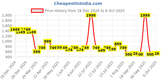 myntra.com Vincent Chase Unisex Round Sunglasses with UV Protected Lens vincent chase Price History Graph from 18 Dec 2024 to 6 Oct 2025