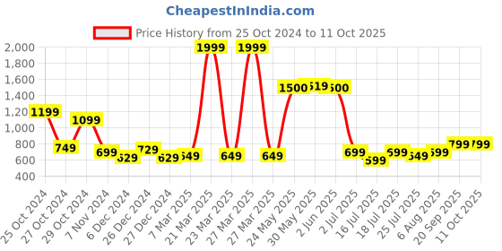 myntra.com Vincent Chase Unisex Round Sunglasses with UV Protected Lens 221079 vincent chase Price History Graph from 25 Oct 2024 to 11 Oct 2025