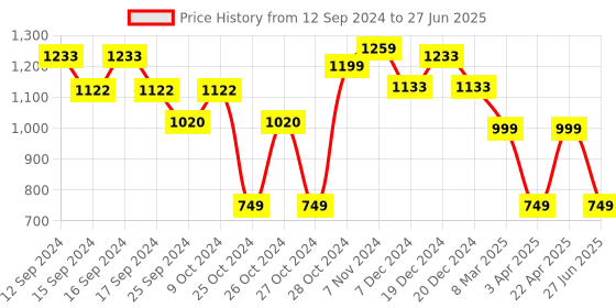 myntra.com Vincent Chase Unisex Square Sunglasses With Polarised And UV Protected Lens vincent chase Price History Graph from 12 Sep 2024 to 27 Jun 2025