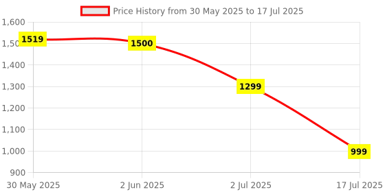 myntra.com Vincent Chase Unisex Square Sunglasses with Polarised and UV Protected Lens vincent chase Price History Graph from 30 May 2025 to 2 Jul 2025