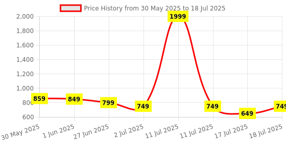 myntra.com Vincent Chase Unisex Square Sunglasses with Polarised and UV Protected Lens 146631 - R vincent chase Price History Graph from 30 May 2025 to 11 Jul 2025