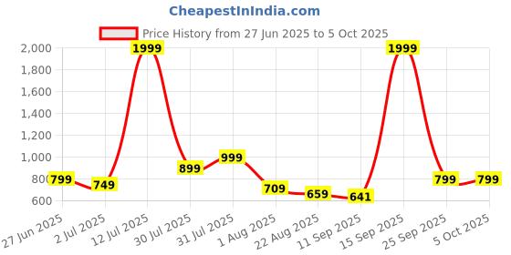 myntra.com Vincent Chase Unisex Square Sunglasses with Polarised and UV Protected Lens 148026 - R vincent chase Price History Graph from 27 Jun 2025 to 4 Oct 2025