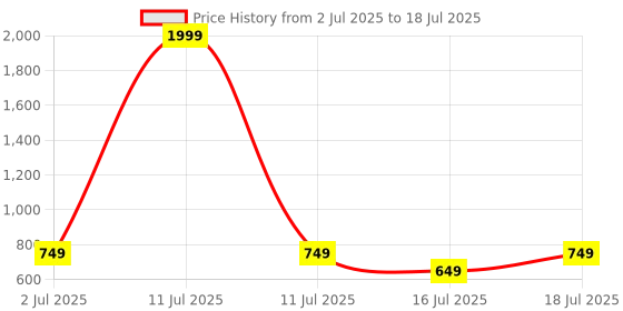 myntra.com Vincent Chase Unisex Square Sunglasses with Polarised and UV Protected Lens 149278 - R vincent chase Price History Graph from 2 Jul 2025 to 11 Jul 2025