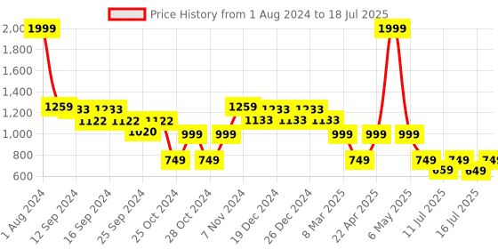 myntra.com Vincent Chase Unisex Square Sunglasses With Polarised and UV Protected Lens 209583 vincent chase Price History Graph from 1 Aug 2024 to 16 Jul 2025