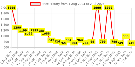 myntra.com Vincent Chase Unisex Square Sunglasses With Polarised and UV Protected Lens 215955 vincent chase Price History Graph from 1 Aug 2024 to 2 Jul 2025