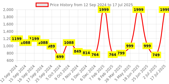 myntra.com Vincent Chase Unisex Square Sunglasses With Polarised and UV Protected Lens 215967 vincent chase Price History Graph from 12 Sep 2024 to 2 Jul 2025