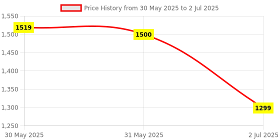 myntra.com Vincent Chase Unisex Square Sunglasses with Polarised and UV Protected Lens 228663 vincent chase Price History Graph from 30 May 2025 to 2 Jul 2025