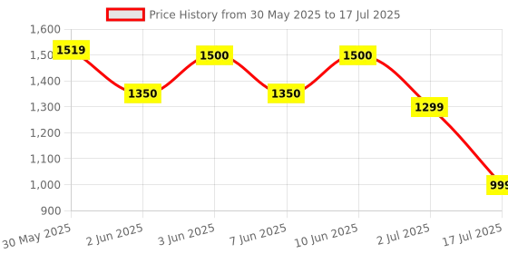 myntra.com Vincent Chase Unisex Square Sunglasses with Polarised and UV Protected Lens 228732 vincent chase Price History Graph from 30 May 2025 to 17 Jul 2025