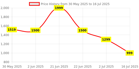 myntra.com Vincent Chase Unisex Square Sunglasses with Polarised and UV Protected Lens 228736 vincent chase Price History Graph from 30 May 2025 to 16 Jul 2025