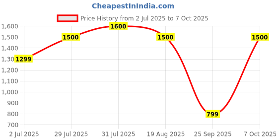 myntra.com Vincent Chase Unisex Square Sunglasses with Polarised and UV Protected Lens 228740 vincent chase Price History Graph from 2 Jul 2025 to 7 Oct 2025