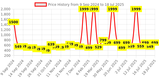 myntra.com Vincent Chase Unisex Square Sunglasses With UV Protected Lens vincent chase Price History Graph from 9 Sep 2024 to 16 Jul 2025