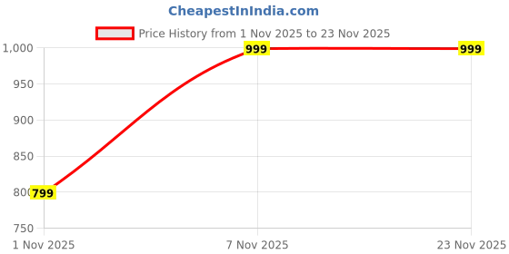 myntra.com Vincent Chase Unisex Square Sunglasses with UV Protected Lens 235527 vincent chase Price History Graph from 1 Nov 2025 to 23 Nov 2025
