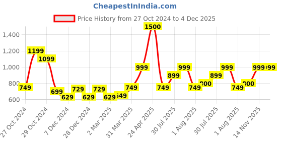 myntra.com Vincent Chase Unisex UV Protected Lens Rectangle Sunglasses 221056-Brown vincent chase Price History Graph from 27 Oct 2024 to 4 Dec 2025