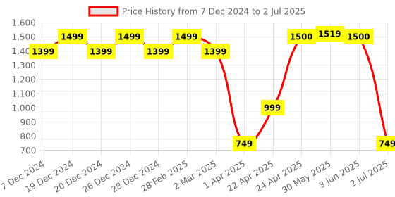 myntra.com Vincent Chase Unisex Wayfarer Sunglasses with Polarised and UV Protected Lens vincent chase Price History Graph from 7 Dec 2024 to 2 Jul 2025