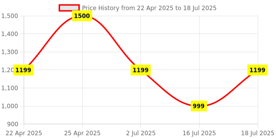 myntra.com Vincent Chase Unisex Wayfarer Sunglasses with Polarised and UV Protected Lens vincent chase Price History Graph from 22 Apr 2025 to 16 Jul 2025