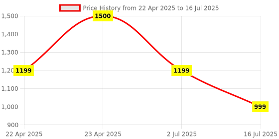 myntra.com Vincent Chase Unisex Wayfarer Sunglasses with Polarised and UV Protected Lens vincent chase Price History Graph from 22 Apr 2025 to 16 Jul 2025