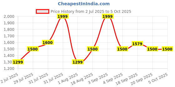 myntra.com Vincent Chase Unisex Wayfarer Sunglasses with Polarised and UV Protected Lens vincent chase Price History Graph from 2 Jul 2025 to 5 Oct 2025