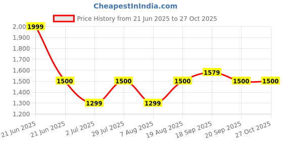 myntra.com Vincent Chase Unisex Wayfarer Sunglasses with Polarised and UV Protected Lens vincent chase Price History Graph from 21 Jun 2025 to 27 Oct 2025