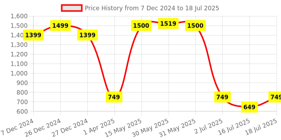 myntra.com Vincent Chase Unisex Wayfarer Sunglasses with Polarised and UV Protected Lens 222065 vincent chase Price History Graph from 7 Dec 2024 to 16 Jul 2025