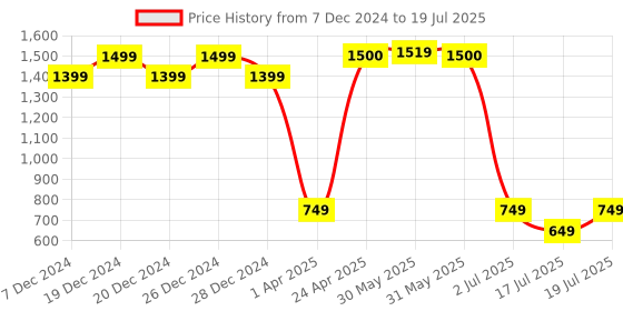 myntra.com Vincent Chase Unisex Wayfarer Sunglasses with Polarised and UV Protected Lens 222066 vincent chase Price History Graph from 7 Dec 2024 to 2 Jul 2025