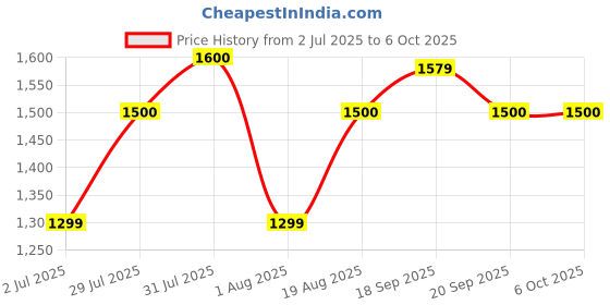 myntra.com Vincent Chase Unisex Wayfarer Sunglasses with Polarised and UV Protected Lens 228643 vincent chase Price History Graph from 2 Jul 2025 to 4 Oct 2025