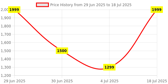 myntra.com Vincent Chase Unisex Wayfarer Sunglasses with Polarised and UV Protected Lens 228731 vincent chase Price History Graph from 29 Jun 2025 to 4 Jul 2025